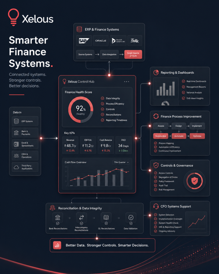 Xelous finance systems dashboard diagram showing ERP, reporting, controls, data flows and CFO systems support